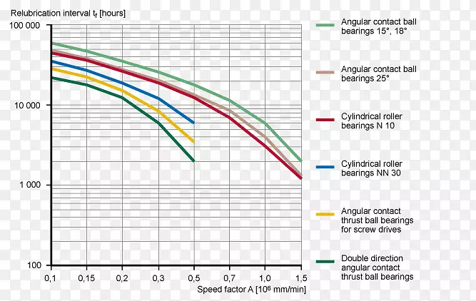 滚动轴承润滑脂轴承SKF载荷图