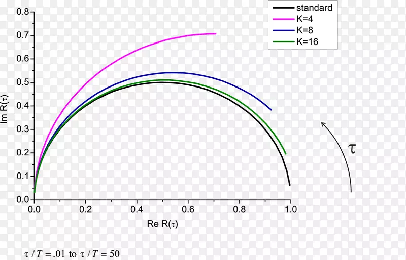 荧光寿命和光谱成像指数函数傅里叶变换半圆的接收机工作特性相量法