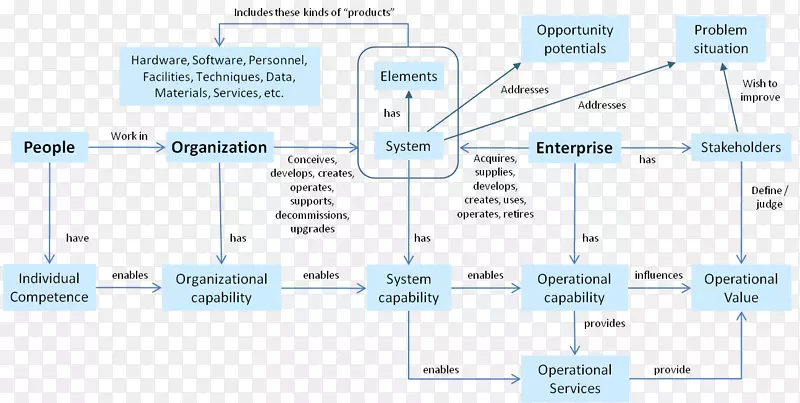 图表系统工程企业架构业务个人信息简介