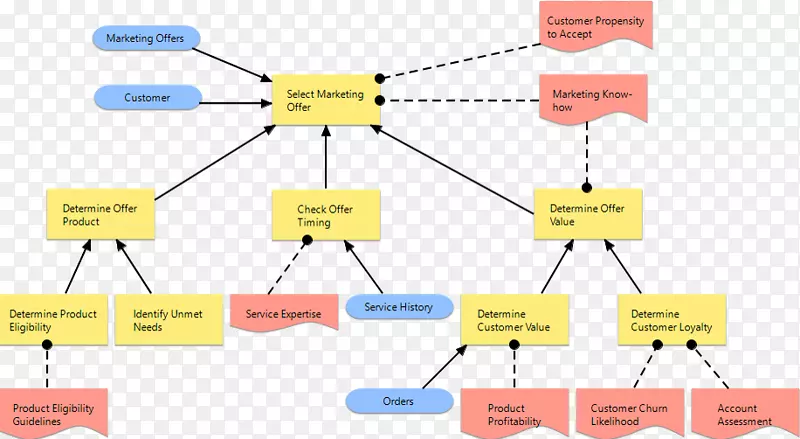 决策模型和表示法需求图业务流程模型和表示法-例如
