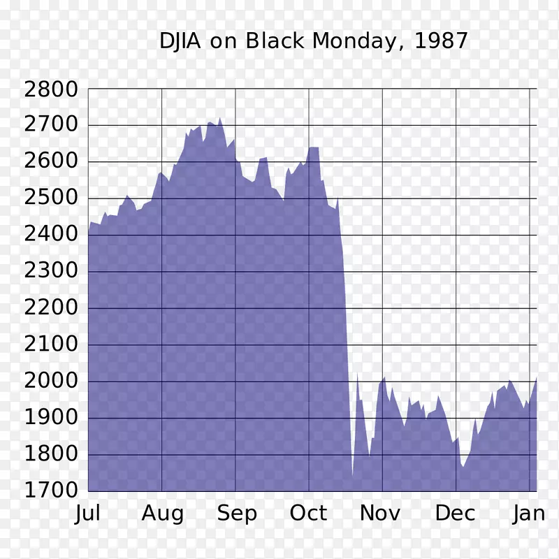 黑色星期一道琼斯工业平均指数股市崩盘