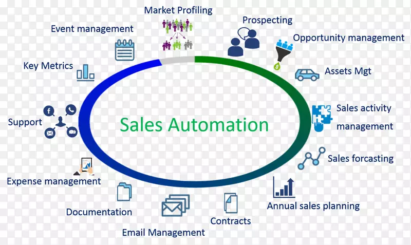 客户关系管理销售自动化业务销售流程