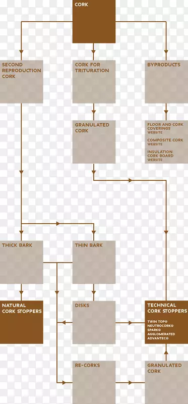 软木制造工艺原料底板.步骤流程图