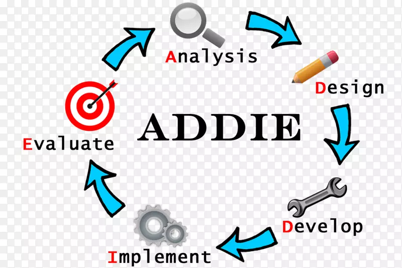 ADDIE模型研究门概念模型的实现