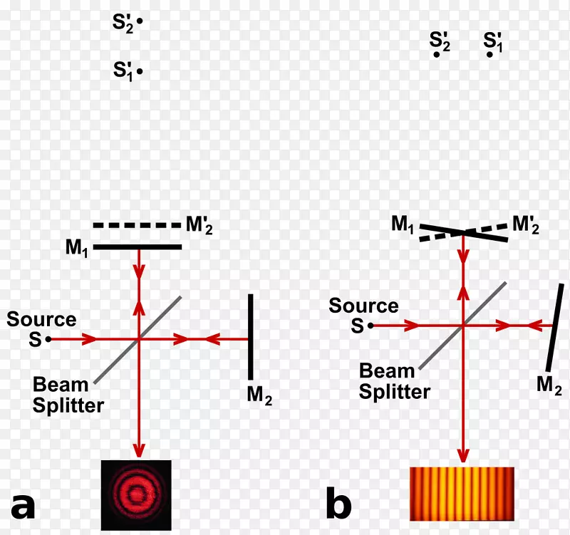 迈克尔逊-莫利实验迈克尔逊干涉仪光干涉测量波干涉光