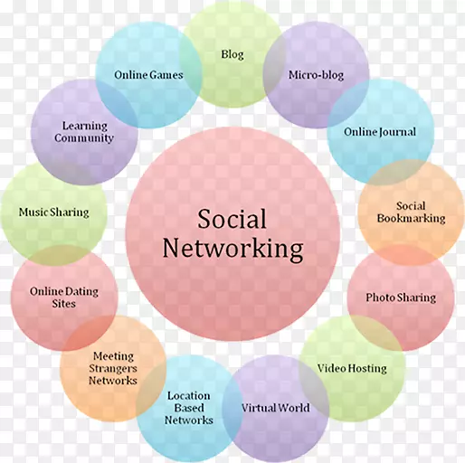 社交媒体社交网络服务业务网络图-社交网站