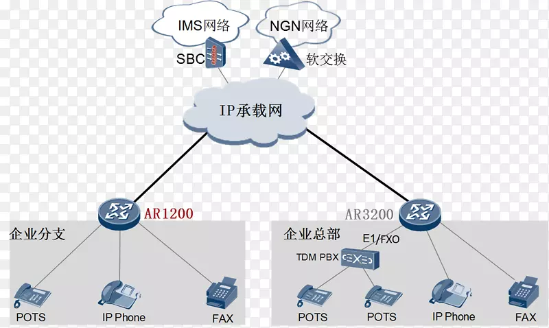 路由器华为计算机网络会话边界控制器业务营销材料