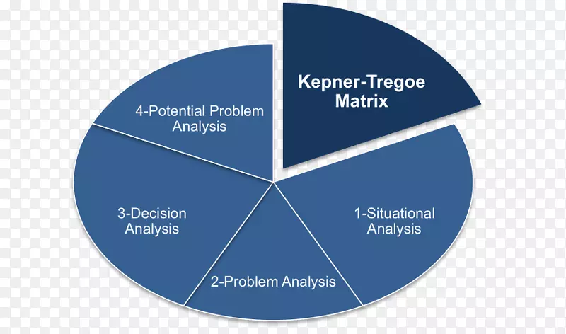 Kepner-Tregoe组织问题解决决策策略-房地产折叠