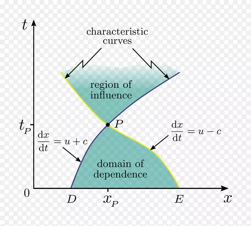 浅水方程偏微分方程圣维南特征波原理方法