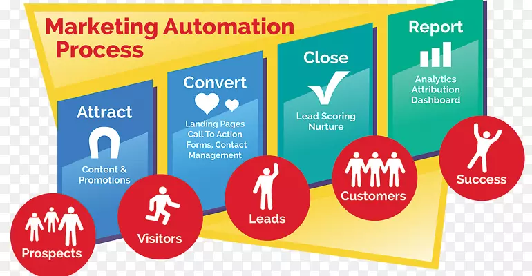 数字营销自动化业务流程自动化