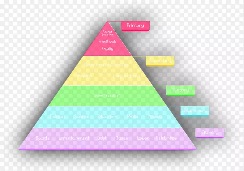 人的动机理论-马斯洛的需求心理层次-三角