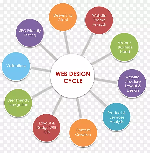 网站开发、网页设计、平面设计、产品设计-开发社区服务