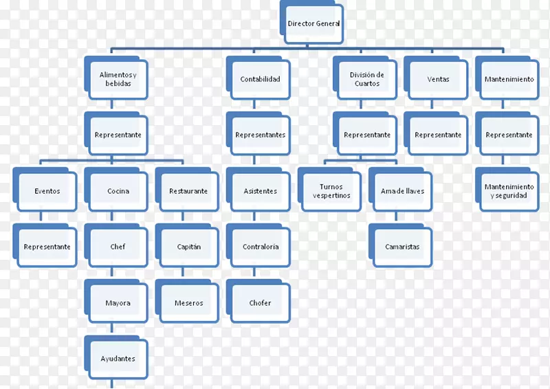 组织结构图过程组织结构-业务