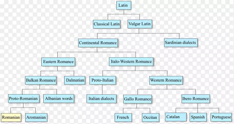 罗马尼亚语浪漫语言方言-各种语言