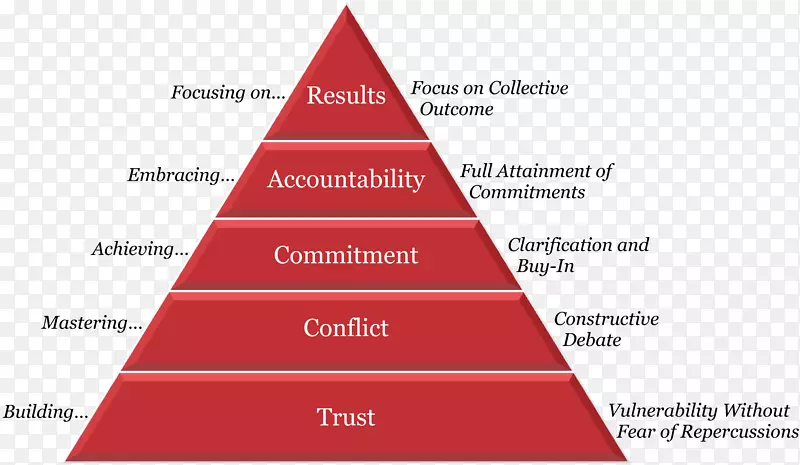 团队效能行为团队动力-金字塔5步骤