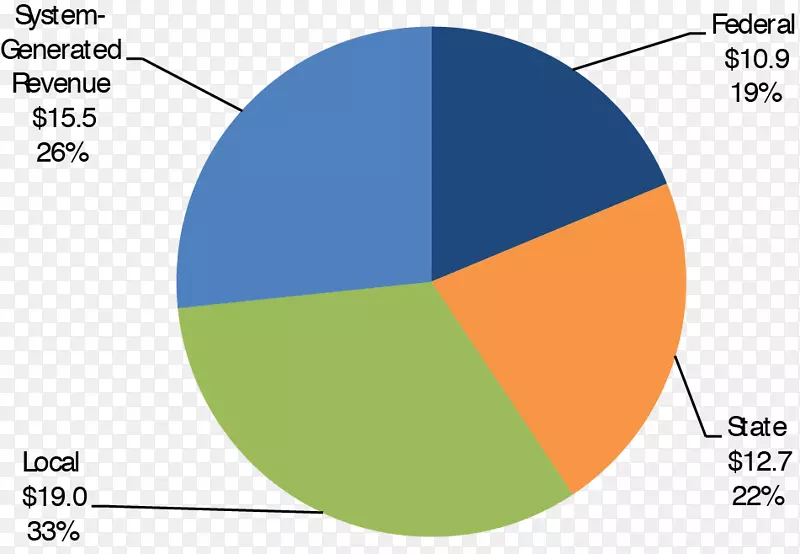 饼图收入百分比分布数据库