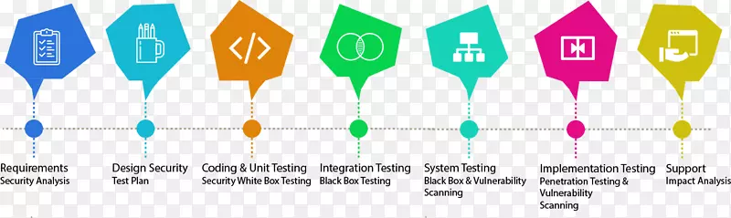 安全测试软件测试应用程序安全web测试计算机软件二进制数字系统