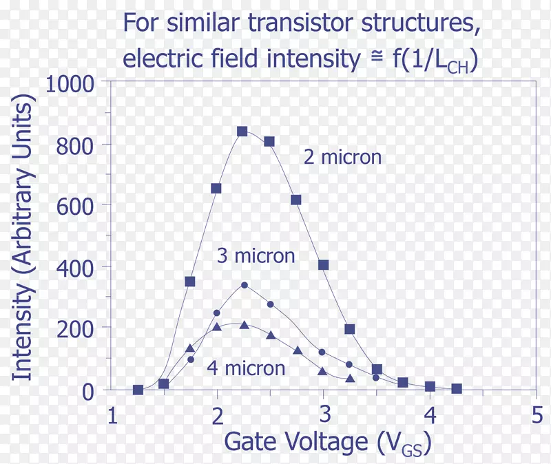 场效应晶体管MOSFET沟道长度调制偏置光