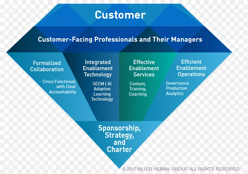 销售业务市场营销客户销售过程-组织框架
