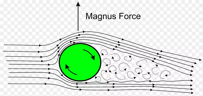 马格努斯效应提升流体阻力.实际效果