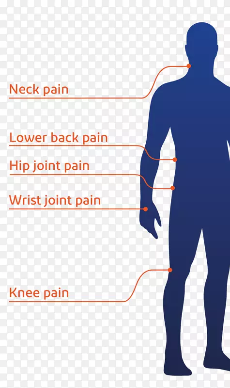 脊椎肩痛，手腕疼痛，臀部髋关节疼痛-疼痛