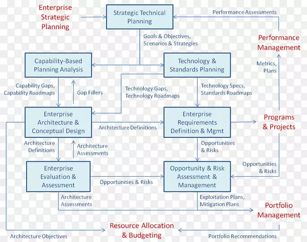 组织企业体系结构.流程管理单元