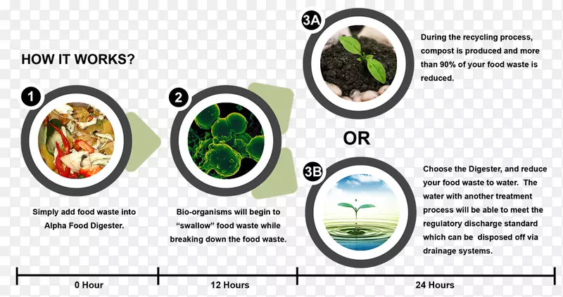 食物废物堆肥循环再造-废物循环再造
