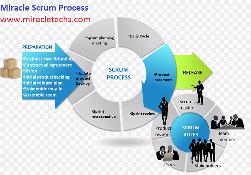 Scrum敏捷软件开发项目管理-项目组合管理过程