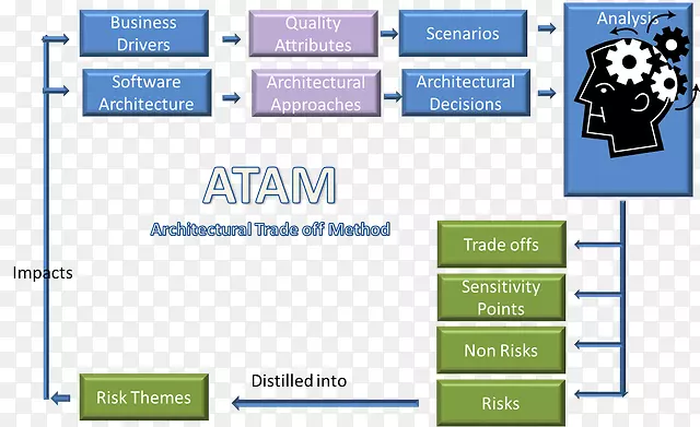 建筑权衡分析方法软件架构企业架构交易-企业环境手册