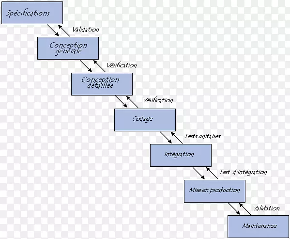 v型软件开发产品生命周期管理瀑布模型Modell过程图