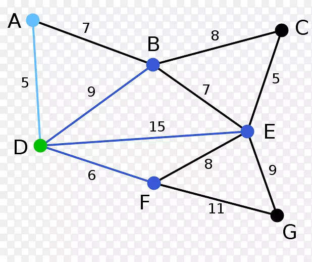 Prim算法最小生成树Kruskal算法树
