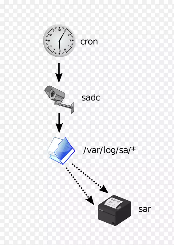 Sar Unix系统v.4：Gegriffe，konzepte，kommandos，schnittstellen sysstat-Shiva Load橙色旗