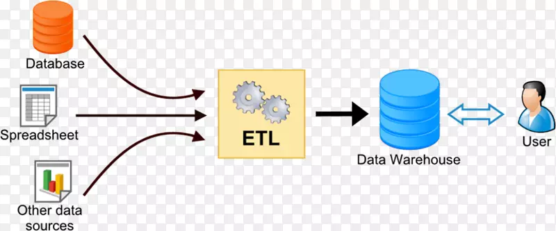 数据仓库数据库软件测试信息提取转换加载数据集成