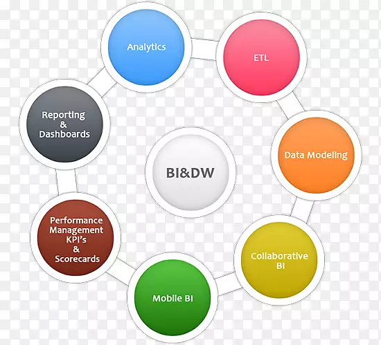 数据仓库商业智能组织图-dw软件