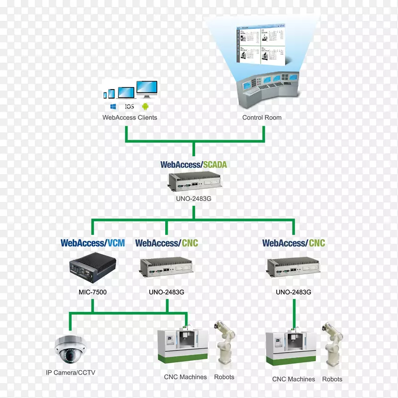 计算机网络计算机数控Advantech webaccess基于web的hmi/scada软件机床物联网智能工厂