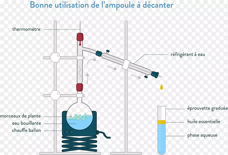 化学反应中的化学水蒸气蒸馏分离溶剂液-液萃取-水