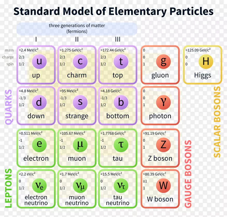 基本粒子基本相互作用标准模型粒子物理标准模型