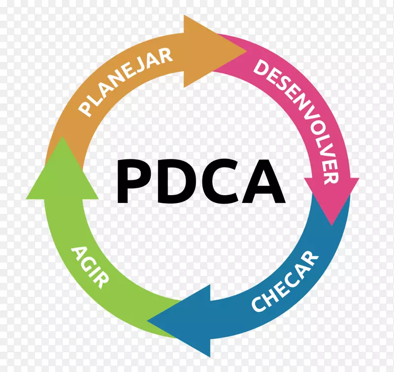品牌标识组织产品设计-PDCA