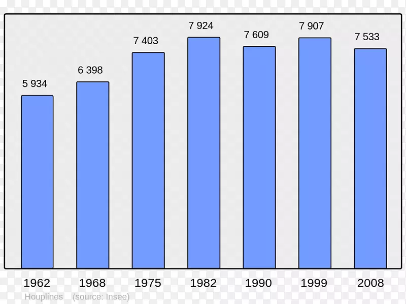 勒哈弗尔人口统计加拿大条形图-人口