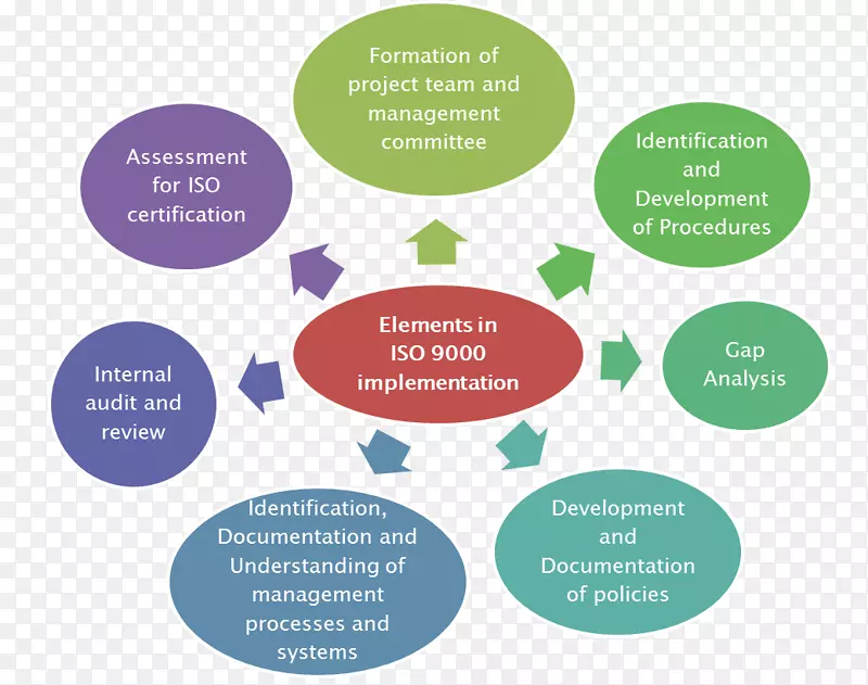 ISO 9000要求：72项要求清单和国际标准化管理组织-iso 9001-2015