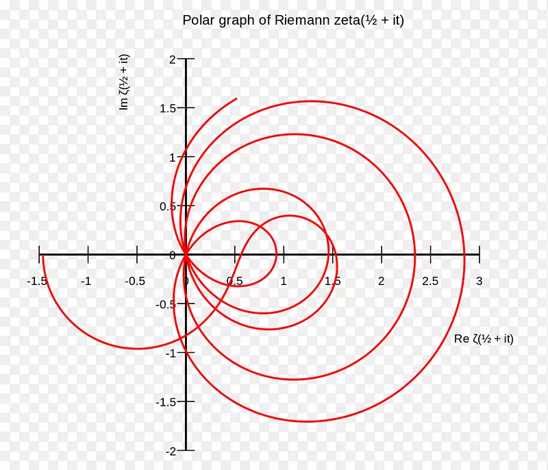 Riemann假设Riemann Zeta函数数学博士的零-数学