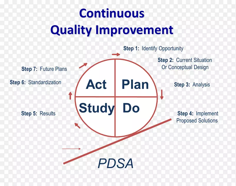 PDCA质量管理持续改进过程组织
