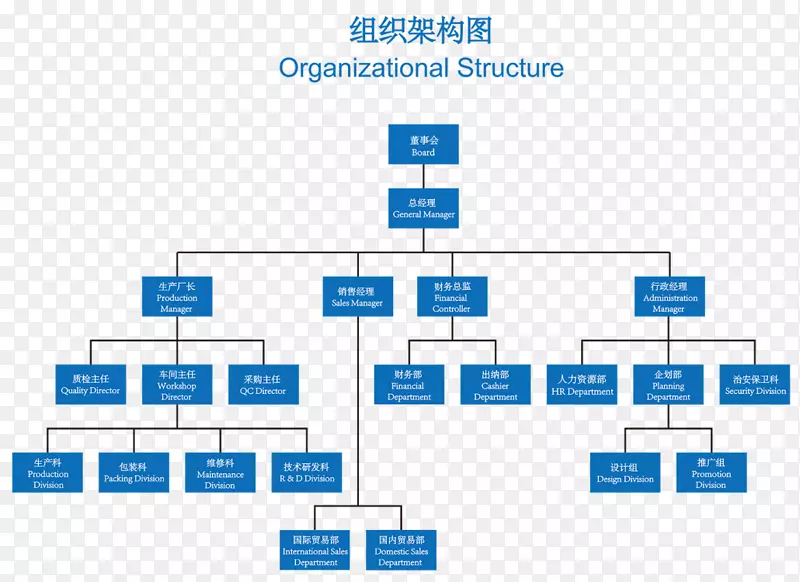 组织结构图-业务