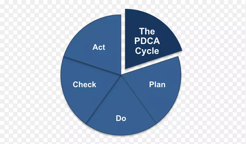 产品设计品牌图-PDCA