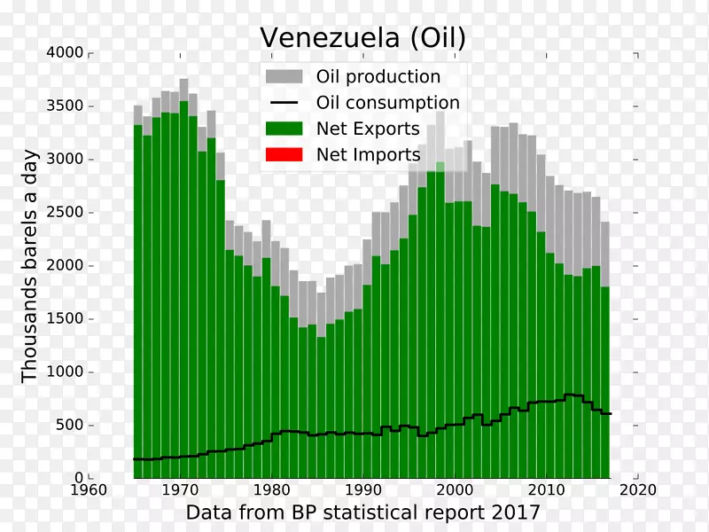 委内瑞拉石油工业生产活动的历史-económica石油-原油
