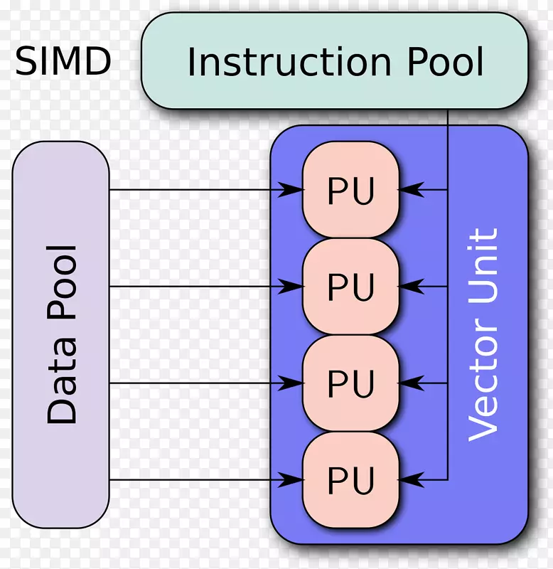 SIMD指令集体系结构数据Flynn分类法-计算机硬件