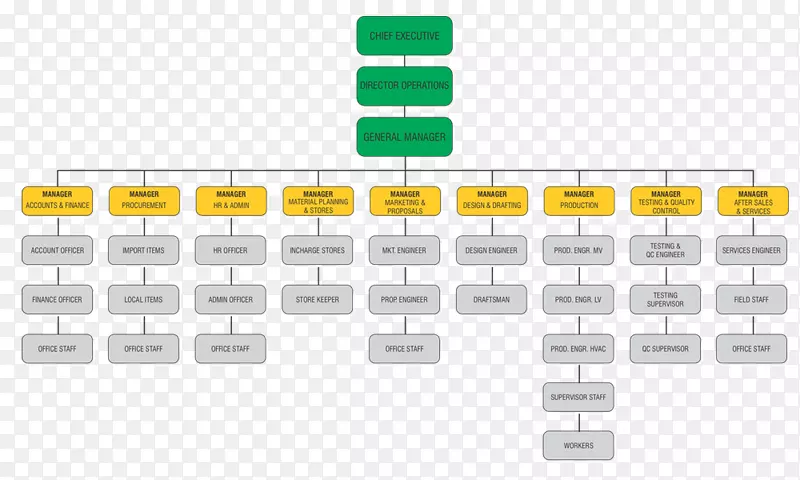 组织结构图公司微软visio空中客车组织结构图