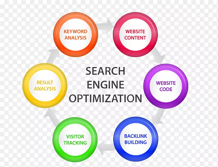 搜索引擎优化网络搜索引擎谷歌搜索网站搜索引擎优化专业市场营销
