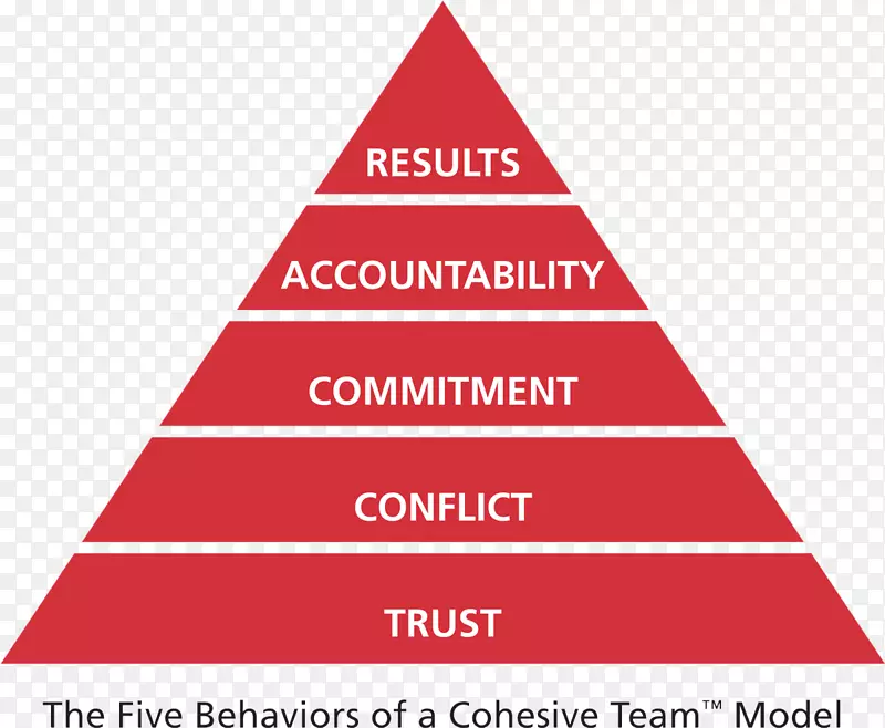 团队效能-团队金字塔行为-团队的五种功能失调