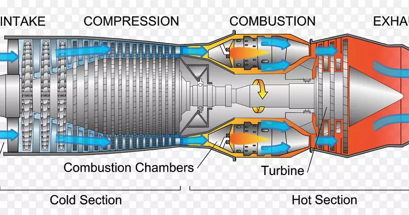 喷气发动机涡轮机Pratt&Whitney jt3d通用电气GE 90图